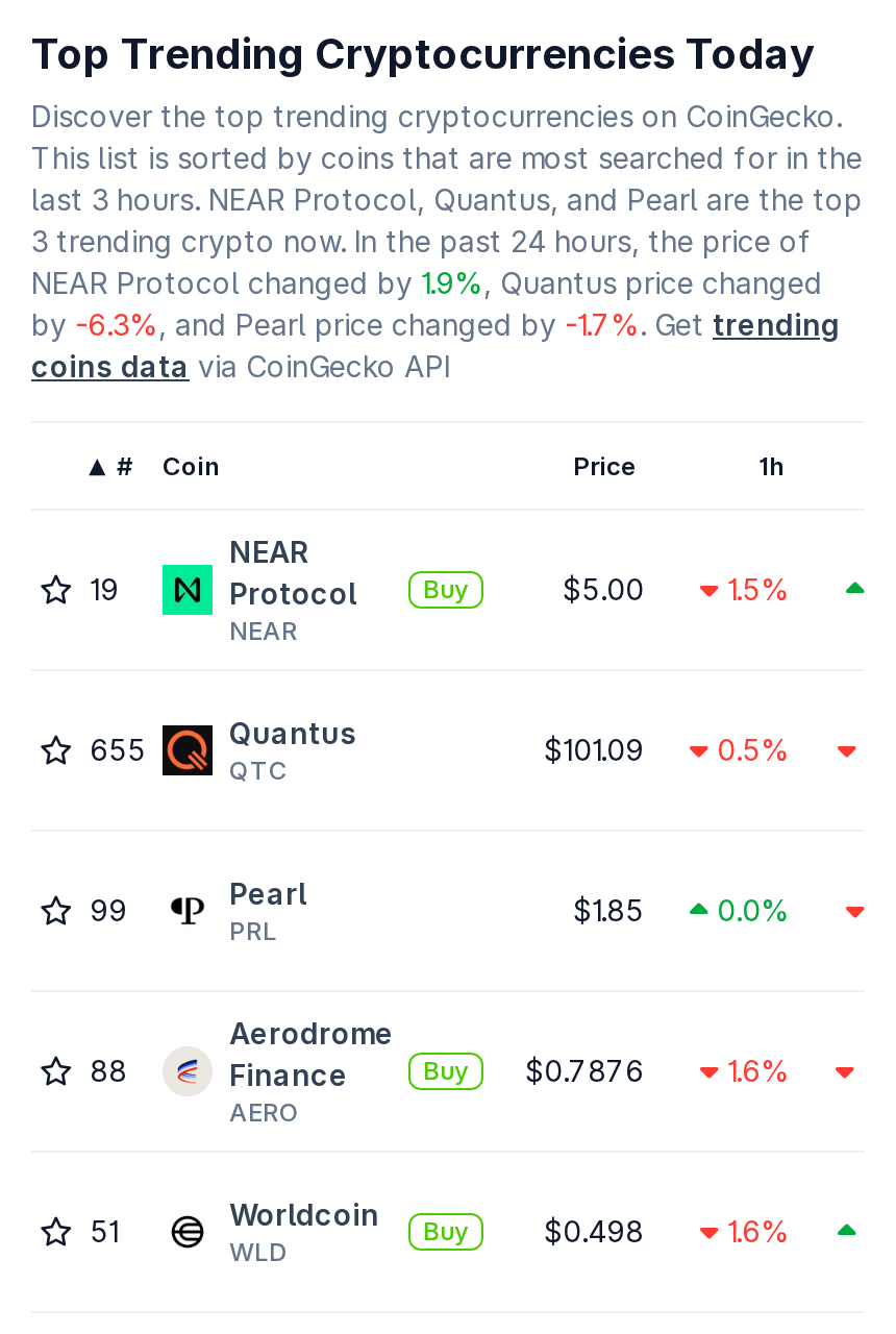 CoinGecko global Trending page on mobile, showing the title Top Trending Cryptocurrencies Today, the description stating the list is sorted by coins most searched for in the last 3 hours, and the first five ranked coin rows with price and 1h change columns