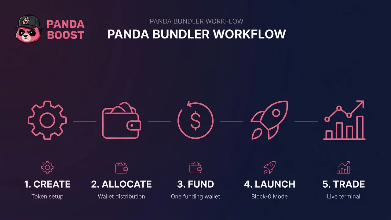 Panda Bundler workflow from token setup through wallet allocation, funding, launch and trading